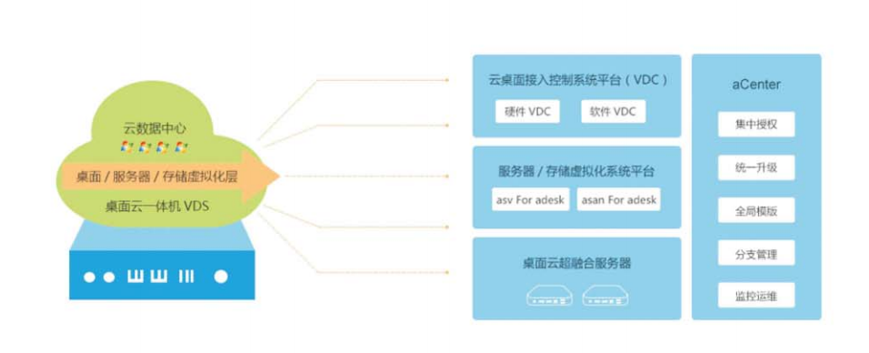 企業(yè)級桌面云解決方案