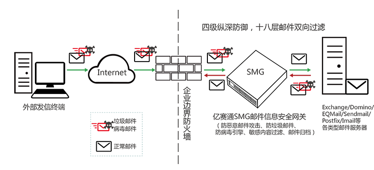 郵件安全網關（SMG）