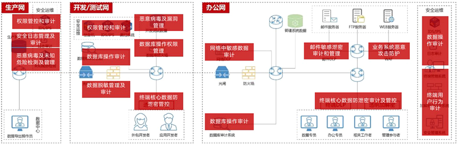 金融數據安全治理解決方案